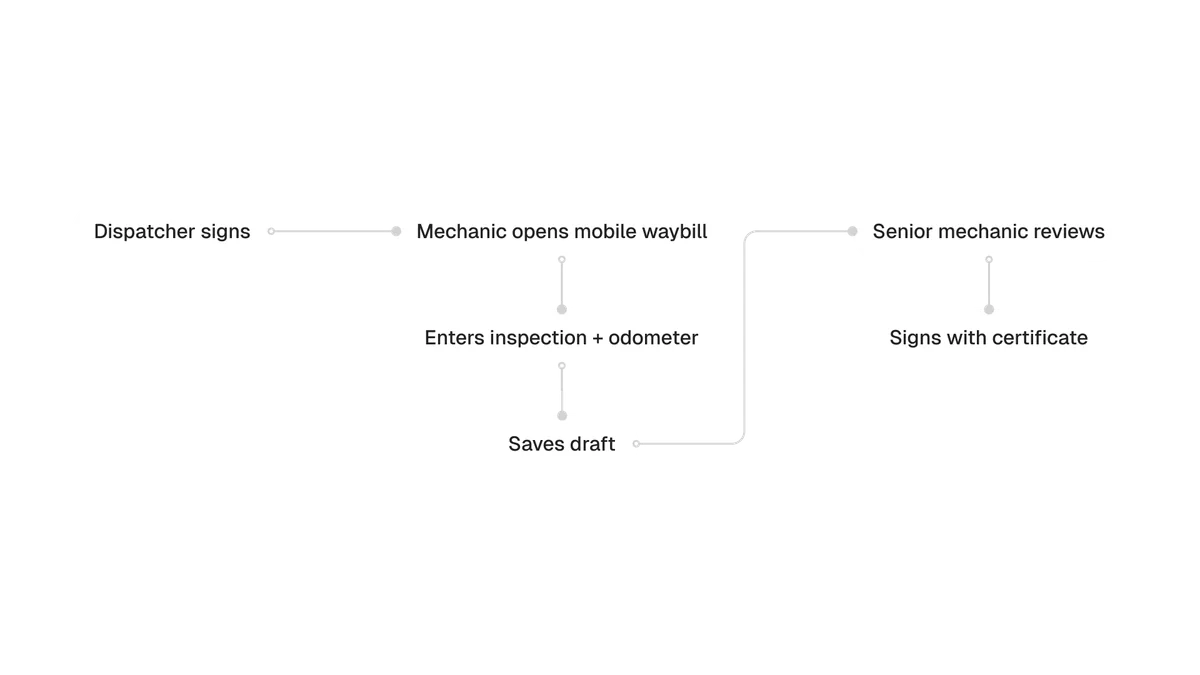 After flow showing mobile data entry, draft handoff, and certificate signing