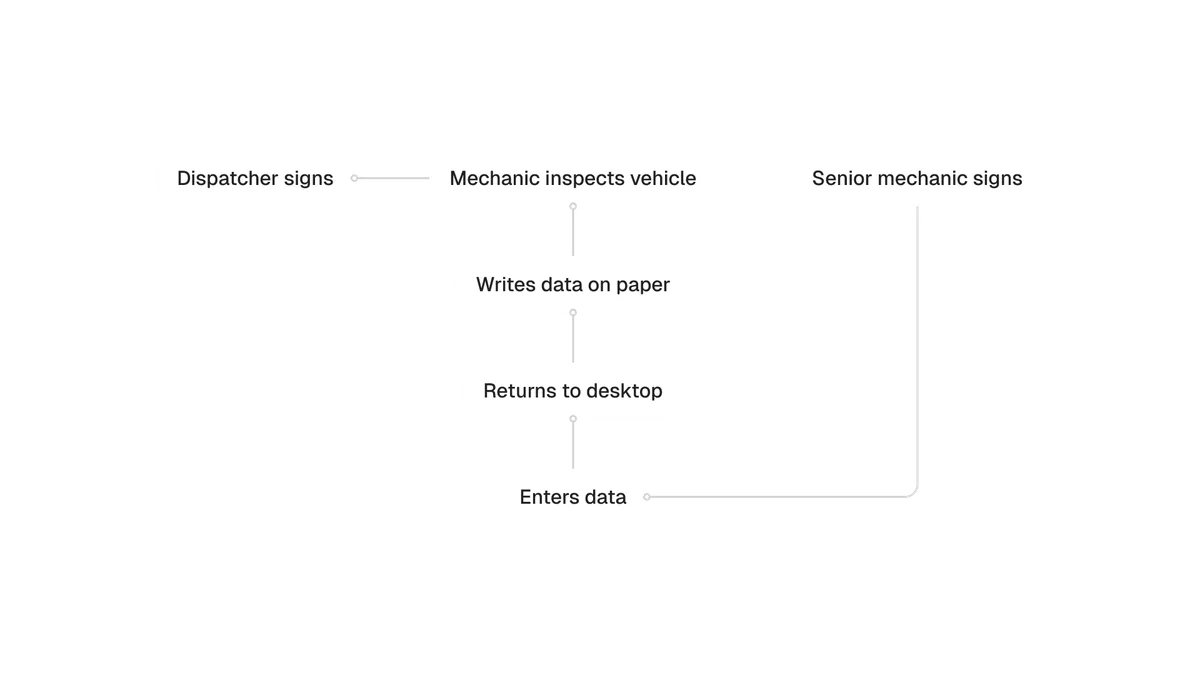 Before flow showing paper-based transfer between vehicle inspection and desktop signing