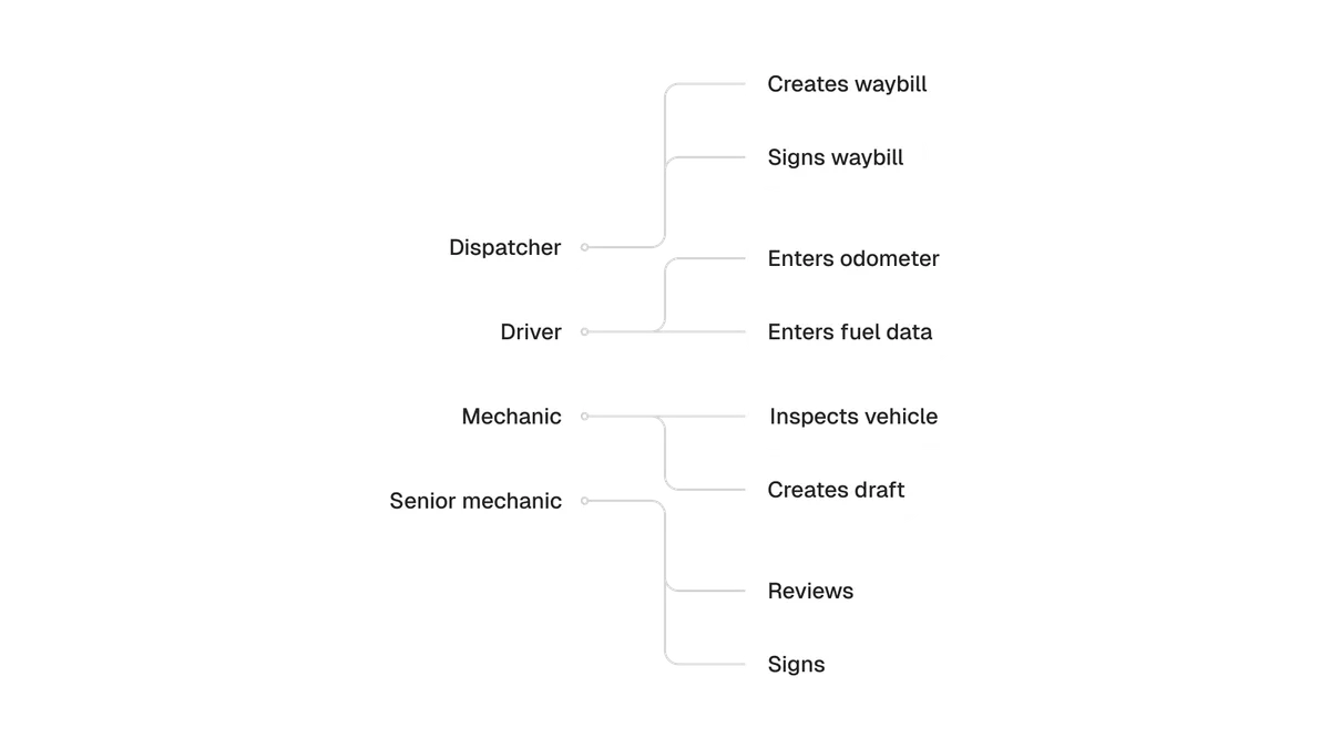 Role model separating operational data entry from legally significant signing